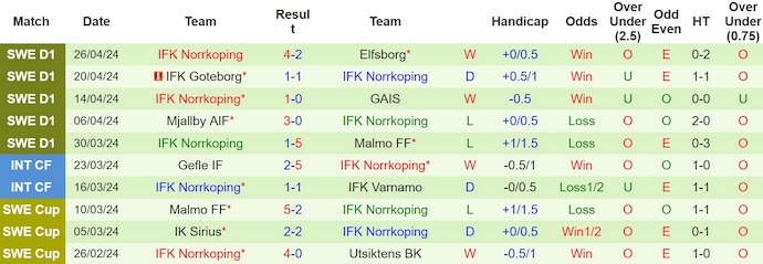 Nhận định, soi kèo BK Hacken với IFK Norrkoping, 21h30 ngày 28/4: Điểm tựa sân nhà - Ảnh 2
