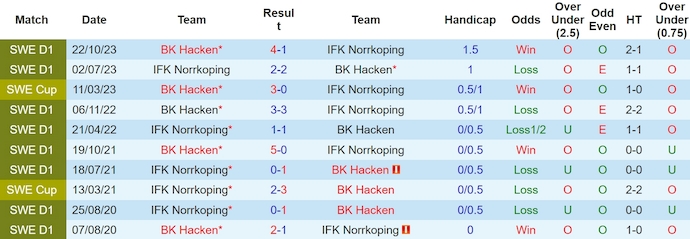 Nhận định, soi kèo BK Hacken với IFK Norrkoping, 21h30 ngày 28/4: Điểm tựa sân nhà - Ảnh 3