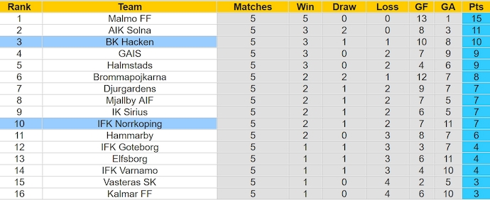 Nhận định, soi kèo BK Hacken với IFK Norrkoping, 21h30 ngày 28/4: Điểm tựa sân nhà - Ảnh 4