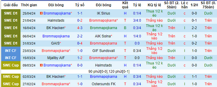 Nhận định, soi kèo Brommapojkarna với Goteborg, 00h00 ngày 30/04: Đối thủ khó xơi - Ảnh 2