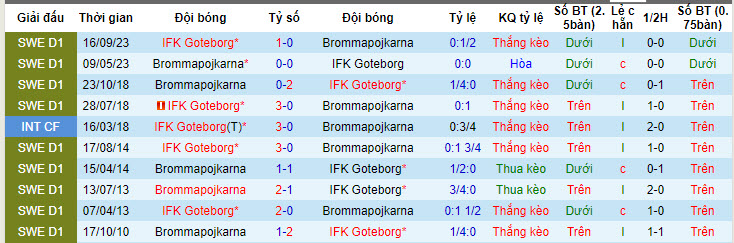 Nhận định, soi kèo Brommapojkarna với Goteborg, 00h00 ngày 30/04: Đối thủ khó xơi - Ảnh 4