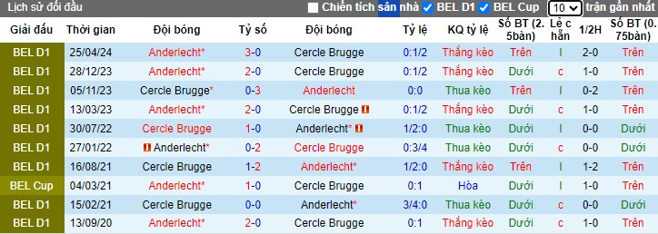 Nhận định, soi kèo Cercle Brugge với Anderlecht, 21h00 ngày 28/4: 'Con mồi' quen thuộc  - Ảnh 2