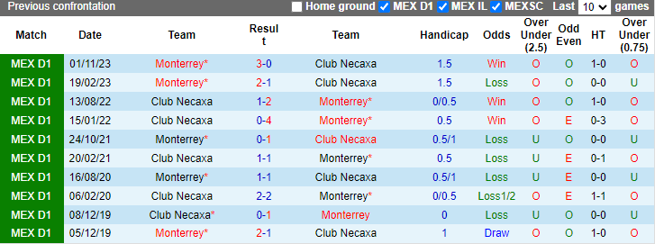 Nhận định, soi kèo Club Necaxa vs Monterrey, 7h00 ngày 29/4: Đổi vị - Ảnh 3