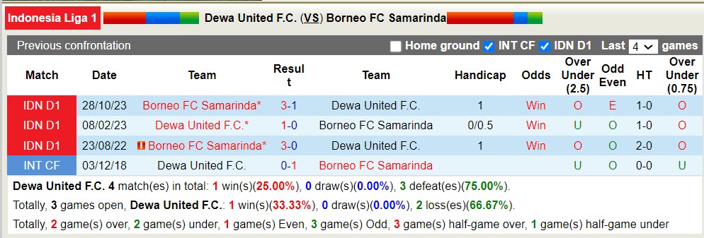 Nhận định, soi kèo Dewa United F.C với Borneo FC Samarinda, 19h00 ngày 29/4: Nỗi đau kéo dài - Ảnh 3