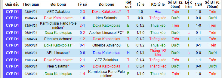 Nhận định, soi kèo Doxa Katokopias với AEL Limassol, 23h30 ngày 29/04: Không thể cứu vãn - Ảnh 2