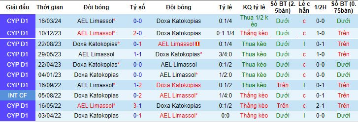 Nhận định, soi kèo Doxa Katokopias với AEL Limassol, 23h30 ngày 29/04: Không thể cứu vãn - Ảnh 4
