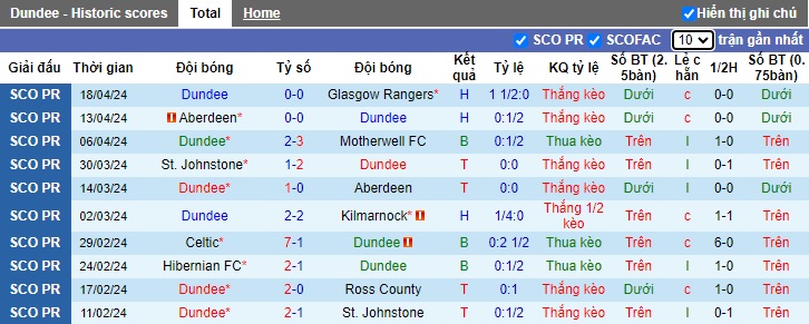 Nhận định, soi kèo Dundee với Celtic, 21h00 ngày 28/4: Củng cố ngôi đầu bảng - Ảnh 4