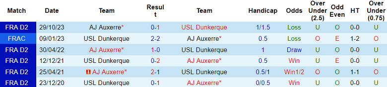 Nhận định, soi kèo Dunkerque với Auxerre, 01h45 ngày 30/4: Cửa trên ‘ghi điểm’ - Ảnh 3