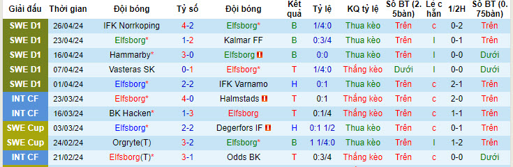 Nhận định, soi kèo Elfsborg vs IK Sirius, 00h00 ngày 30/04: Đứt mạch đối đầu ấn tượng - Ảnh 2