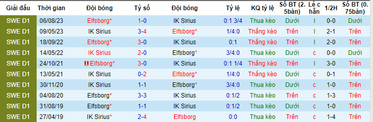 Nhận định, soi kèo Elfsborg vs IK Sirius, 00h00 ngày 30/04: Đứt mạch đối đầu ấn tượng - Ảnh 4