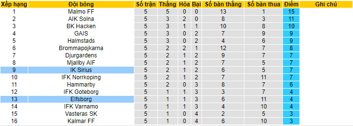 Nhận định, soi kèo Elfsborg vs IK Sirius, 00h00 ngày 30/04: Đứt mạch đối đầu ấn tượng - Ảnh 5