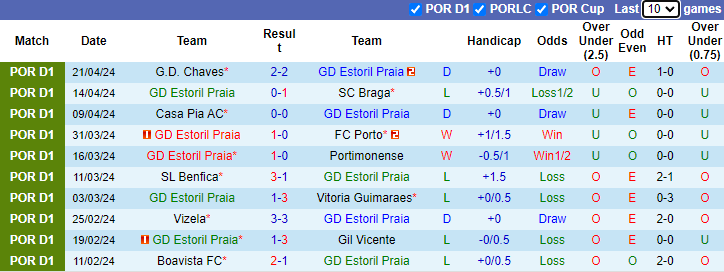 Nhận định, soi kèo Estoril Praia vs Famalicao, 0h00 ngày 29/4: Tiếp đà bất bại - Ảnh 1