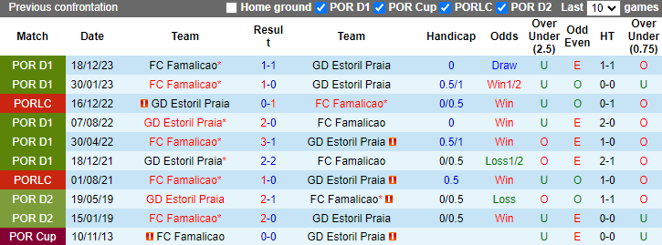 Nhận định, soi kèo Estoril Praia vs Famalicao, 0h00 ngày 29/4: Tiếp đà bất bại - Ảnh 3