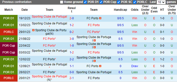 Nhận định, soi kèo FC Porto vs Sporting lisbon, 2h30 ngày 29/4: Chạm tay vào vương miện - Ảnh 3