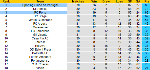 Nhận định, soi kèo FC Porto vs Sporting lisbon, 2h30 ngày 29/4: Chạm tay vào vương miện - Ảnh 6
