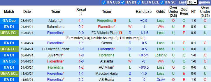 Nhận định, soi kèo Fiorentina vs Sassuolo, 1h45 ngày 29/4: Còn nước còn tát - Ảnh 1