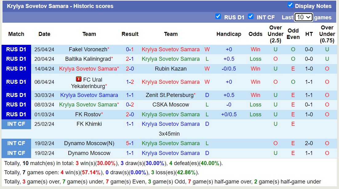 Nhận định, soi kèo Krylya Sovetov Samara với Krasnodar FK, 17h00 ngày 29/4: Sức mạnh sân nhà - Ảnh 1