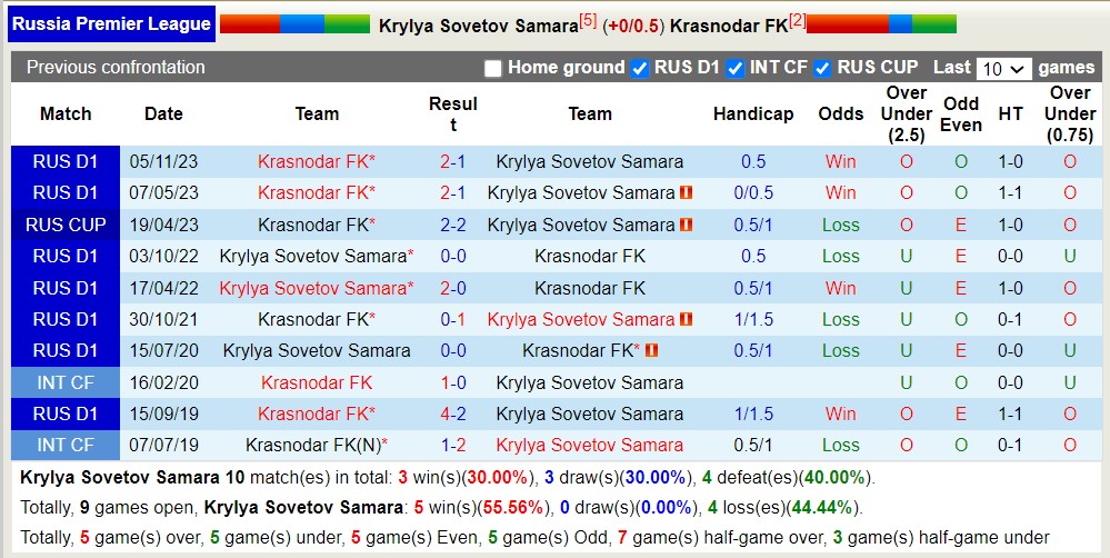 Nhận định, soi kèo Krylya Sovetov Samara với Krasnodar FK, 17h00 ngày 29/4: Sức mạnh sân nhà - Ảnh 3