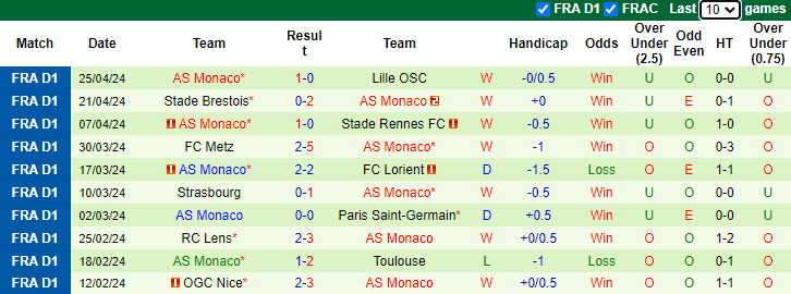 Nhận định, soi kèo Lyon vs AS Monaco, 0h00 ngày 29/4: Khách đòi nợ - Ảnh 2