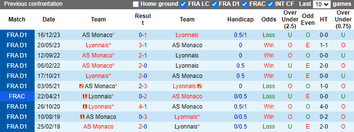 Nhận định, soi kèo Lyon vs AS Monaco, 0h00 ngày 29/4: Khách đòi nợ - Ảnh 3