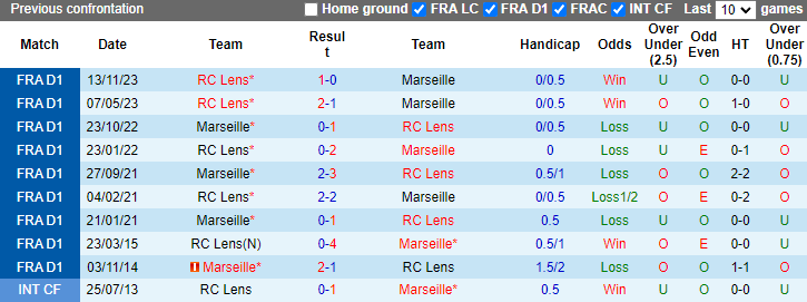Nhận định, soi kèo Marseille vs Lens, 2h00 ngày 29/4: Thu hẹp khoảng cách - Ảnh 3