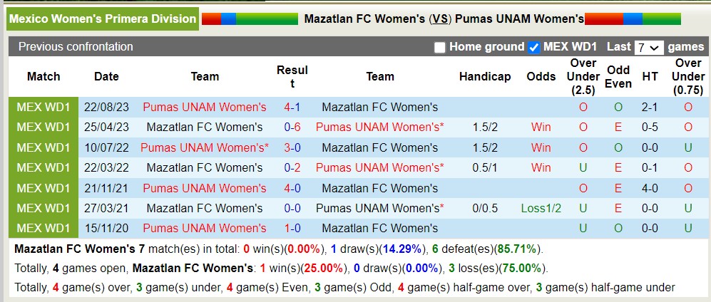 Nhận định, soi kèo Mazatlan FC Nữ với Pumas UNAM Nữ, 8h06 ngày 29/4: Nỗi đau kéo dài - Ảnh 3