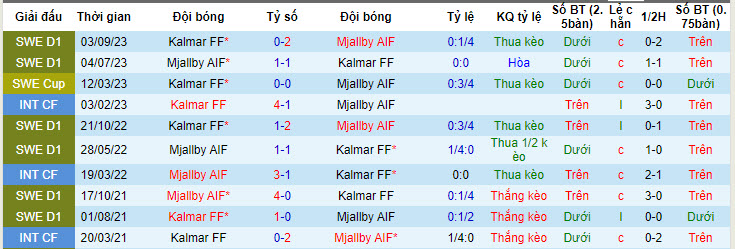 Nhận định, soi kèo Mjallby với Kalmar, 00h00 ngày 30/04: Điểm tựa sân nhà - Ảnh 4