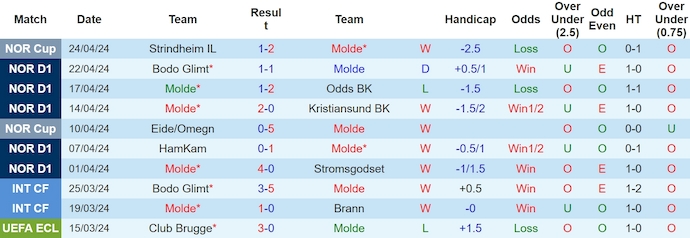Nhận định, soi kèo Molde với FK Haugesund, 22h00 ngày 28/4: Thắng nhưng không dễ - Ảnh 1
