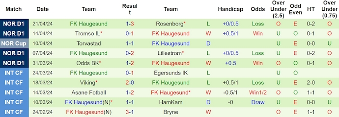 Nhận định, soi kèo Molde với FK Haugesund, 22h00 ngày 28/4: Thắng nhưng không dễ - Ảnh 2