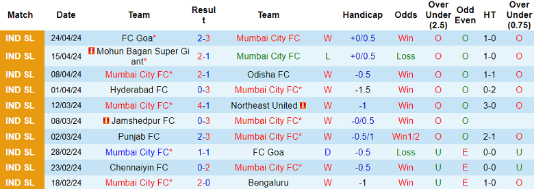 Nhận định, soi kèo Mumbai City với FC Goa, 21h00 ngày 29/4: Tin vào chủ nhà - Ảnh 1