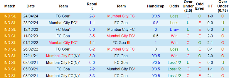 Nhận định, soi kèo Mumbai City với FC Goa, 21h00 ngày 29/4: Tin vào chủ nhà - Ảnh 3