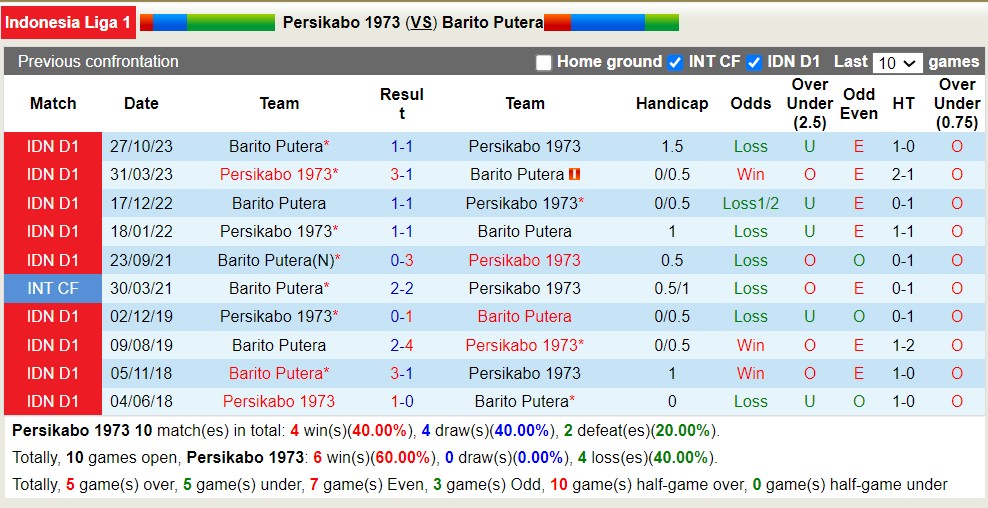 Nhận định, soi kèo Persikabo 1973 với Barito Putera, 15h00 ngày 29/4: Tiếp tục bét bảng - Ảnh 3