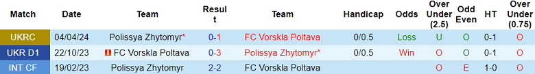 Nhận định, soi kèo Polissya Zhytomyr với Vorskla, 22h00 ngày 29/4: Cửa trên ‘tạch’ - Ảnh 3