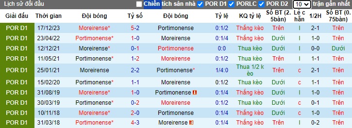 Nhận định, soi kèo Portimonense với Moreirense, 21h30 ngày 28/4: Khách buông xuôi - Ảnh 2