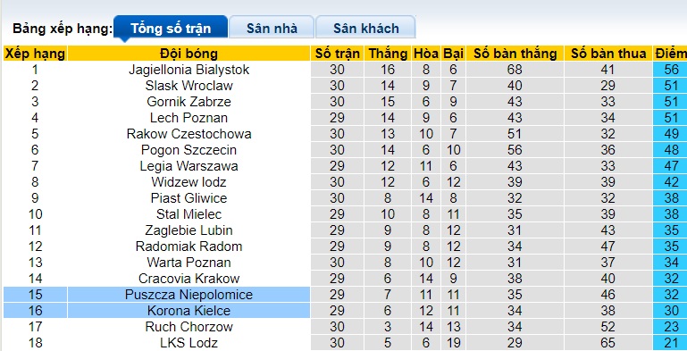 Nhận định, soi kèo Puszcza Niepolomice với Korona Kielce, 0h00 ngày 30/4: Ám ảnh xa nhà - Ảnh 1