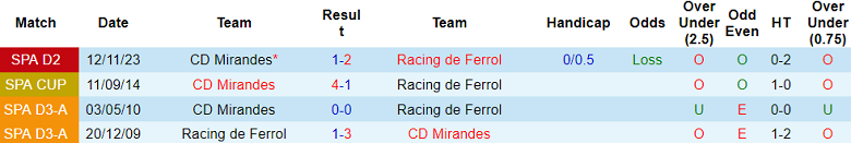 Nhận định, soi kèo Racing de Ferrol với Mirandes, 01h30 ngày 30/4: Cửa dưới ‘tạch’ - Ảnh 3