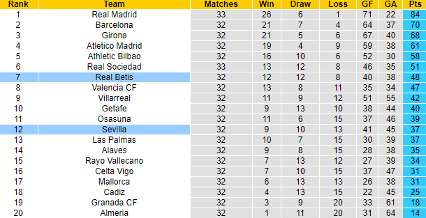 Nhận định, soi kèo Real Betis vs Sevilla, 2h00 ngày 29/4: Tăng tốc - Ảnh 6