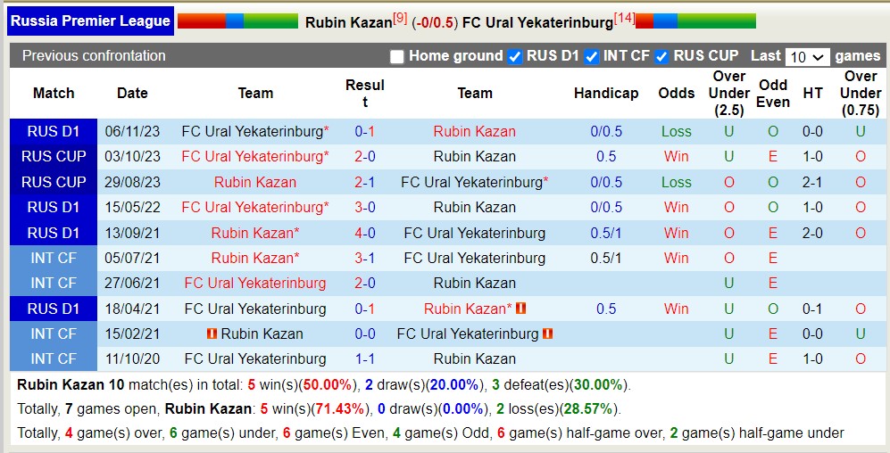 Nhận định, soi kèo Rubin Kazan với FC Ural Yekaterinburg, 19h15 ngày 29/4: 3 điểm nhọc nhằn - Ảnh 3