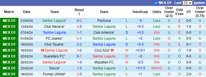 Nhận định, soi kèo Santos Laguna vs Atletico San Luis, 7h00 ngày 29/4: Cơ hội cho chủ nhà - Ảnh 1