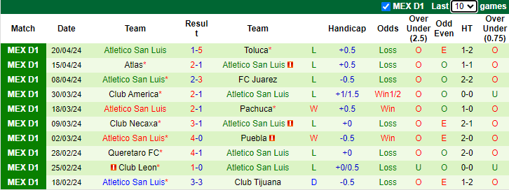Nhận định, soi kèo Santos Laguna vs Atletico San Luis, 7h00 ngày 29/4: Cơ hội cho chủ nhà - Ảnh 2