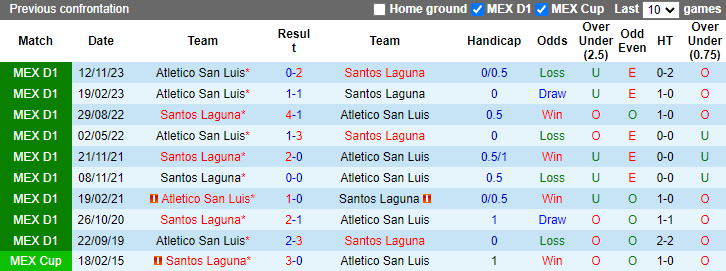 Nhận định, soi kèo Santos Laguna vs Atletico San Luis, 7h00 ngày 29/4: Cơ hội cho chủ nhà - Ảnh 3