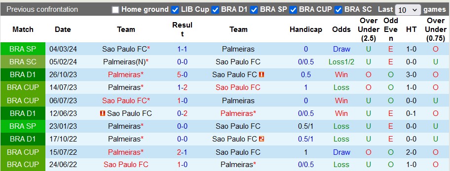 Nhận định, soi kèo Sao Paulo với Palmeiras, 6h00 ngày 30/4: Kỳ phùng địch thủ - Ảnh 3