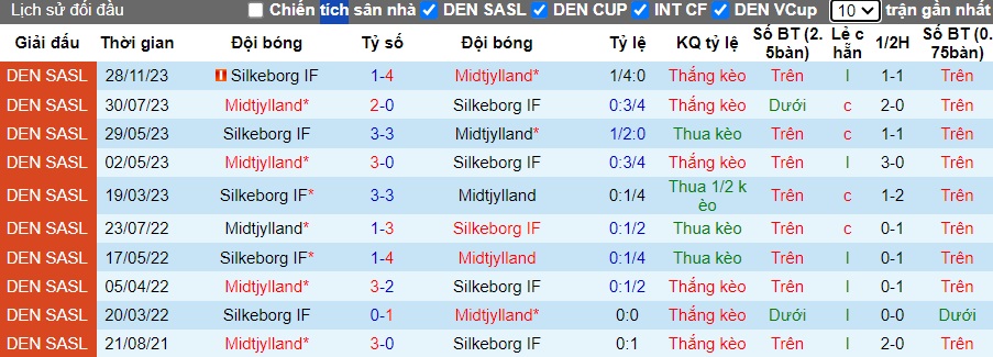 Nhận định, soi kèo Silkeborg với Midtjylland, 0h00 ngày 30/4: Thắng vì ngôi đầu - Ảnh 2