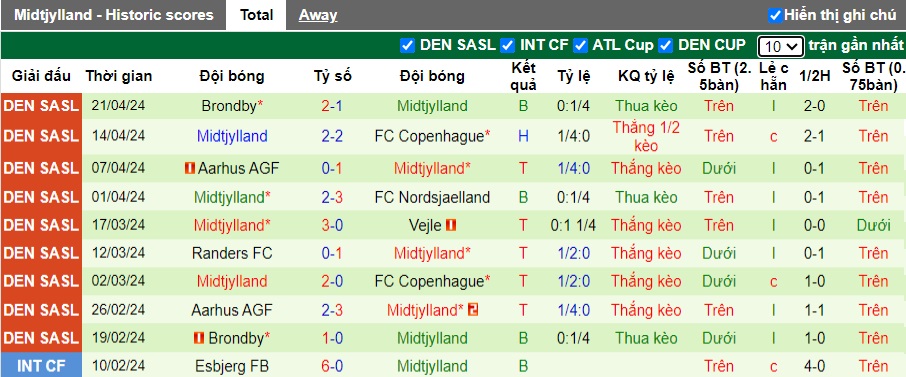 Nhận định, soi kèo Silkeborg với Midtjylland, 0h00 ngày 30/4: Thắng vì ngôi đầu - Ảnh 3