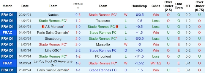 Nhận định, soi kèo Stade Rennes với Stade Brestois, 22h05 ngày 28/4: Đẳng cấp lên tiếng - Ảnh 1