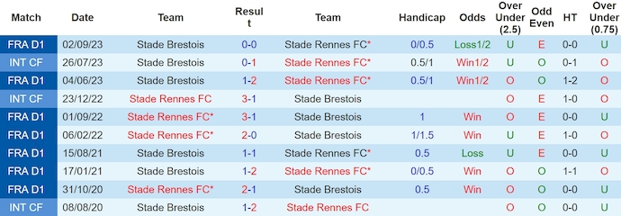 Nhận định, soi kèo Stade Rennes với Stade Brestois, 22h05 ngày 28/4: Đẳng cấp lên tiếng - Ảnh 3