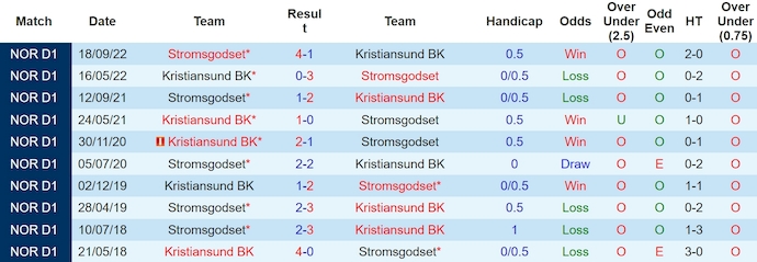 Nhận định, soi kèo Stromsgodset với Kristiansund BK, 22h00 ngày 28/4: Phong độ lên cao - Ảnh 3