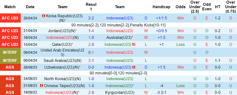 Nhận định, soi kèo U23 Indonesia với U23 Uzbekistan, 21h00 ngày 29/4: Khó có bất ngờ - Ảnh 1