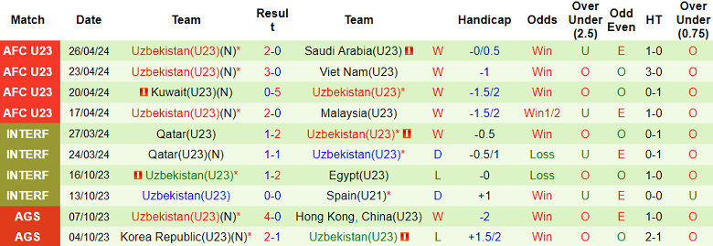 Nhận định, soi kèo U23 Indonesia với U23 Uzbekistan, 21h00 ngày 29/4: Khó có bất ngờ - Ảnh 2