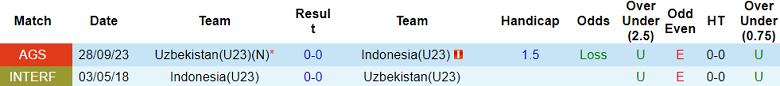 Nhận định, soi kèo U23 Indonesia với U23 Uzbekistan, 21h00 ngày 29/4: Khó có bất ngờ - Ảnh 3